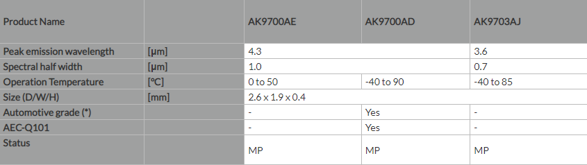 Chart - Asahi Kasei Microdevices Infrared LED Elements for NDIR Type Gas Sensors
